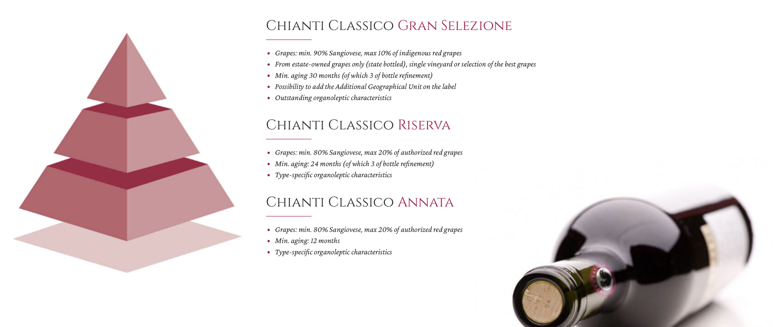 Chianti Classico quality pyramid diagram: Annata, Riserva, Gran Selezione, with a bottle showing the DOCG strip and Black Rooster seal.
